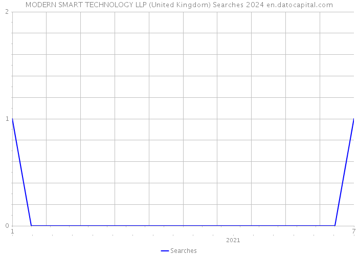 MODERN SMART TECHNOLOGY LLP (United Kingdom) Searches 2024 
