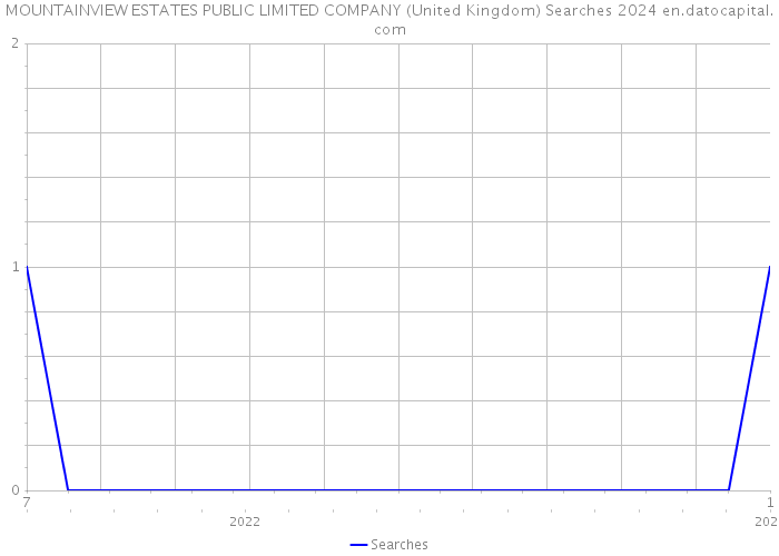 MOUNTAINVIEW ESTATES PUBLIC LIMITED COMPANY (United Kingdom) Searches 2024 
