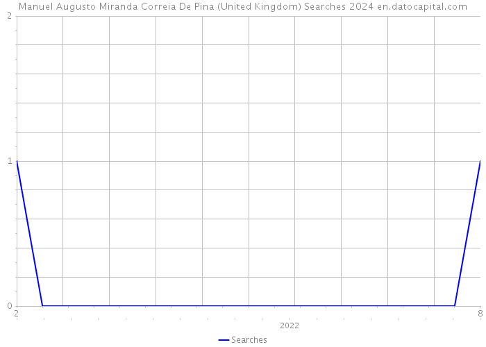 Manuel Augusto Miranda Correia De Pina (United Kingdom) Searches 2024 