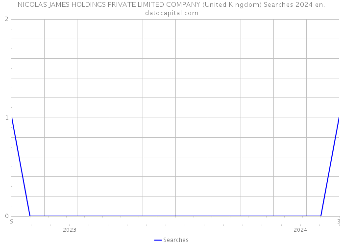 NICOLAS JAMES HOLDINGS PRIVATE LIMITED COMPANY (United Kingdom) Searches 2024 