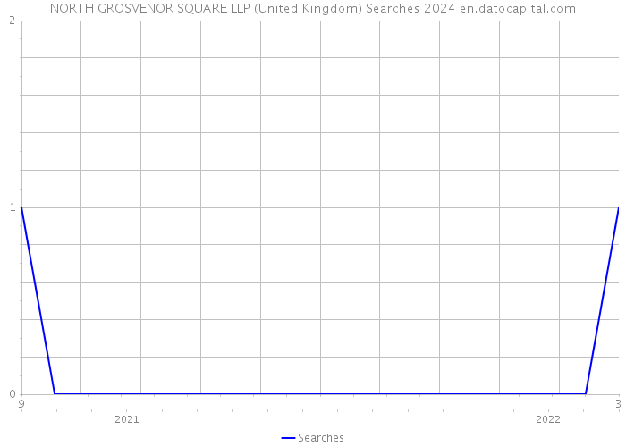 NORTH GROSVENOR SQUARE LLP (United Kingdom) Searches 2024 