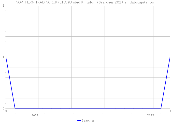 NORTHERN TRADING (UK) LTD. (United Kingdom) Searches 2024 
