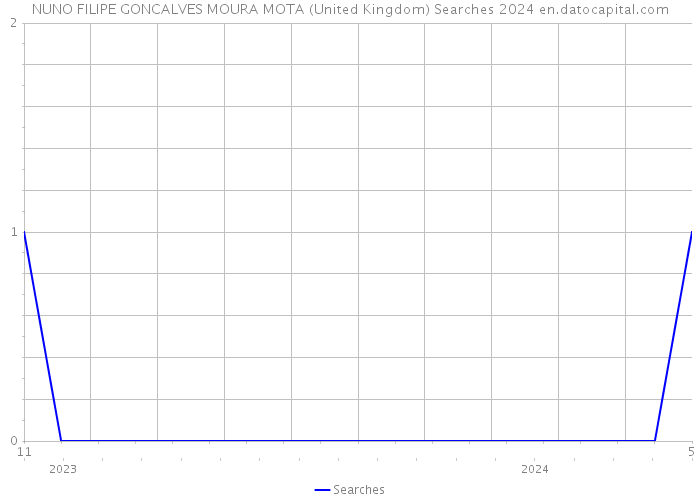 NUNO FILIPE GONCALVES MOURA MOTA (United Kingdom) Searches 2024 