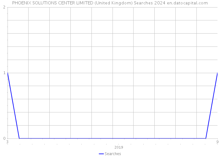 PHOENIX SOLUTIONS CENTER LIMITED (United Kingdom) Searches 2024 