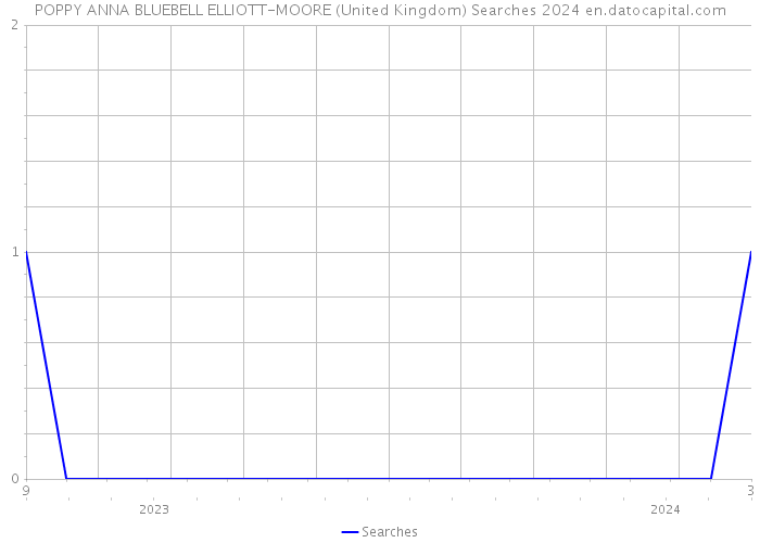 POPPY ANNA BLUEBELL ELLIOTT-MOORE (United Kingdom) Searches 2024 