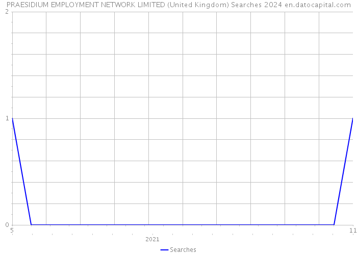 PRAESIDIUM EMPLOYMENT NETWORK LIMITED (United Kingdom) Searches 2024 