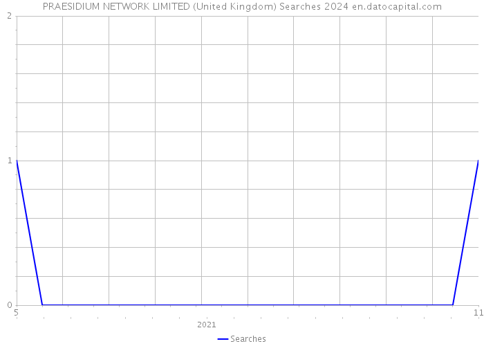 PRAESIDIUM NETWORK LIMITED (United Kingdom) Searches 2024 