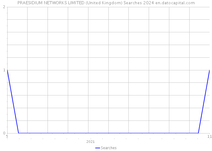 PRAESIDIUM NETWORKS LIMITED (United Kingdom) Searches 2024 