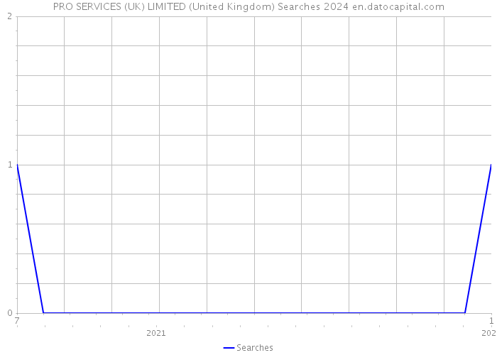 PRO SERVICES (UK) LIMITED (United Kingdom) Searches 2024 