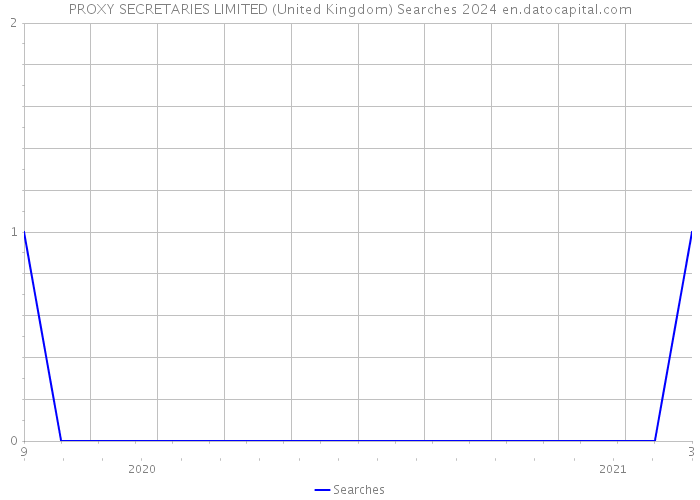 PROXY SECRETARIES LIMITED (United Kingdom) Searches 2024 