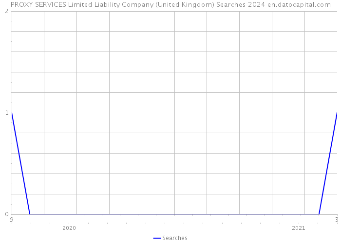 PROXY SERVICES Limited Liability Company (United Kingdom) Searches 2024 