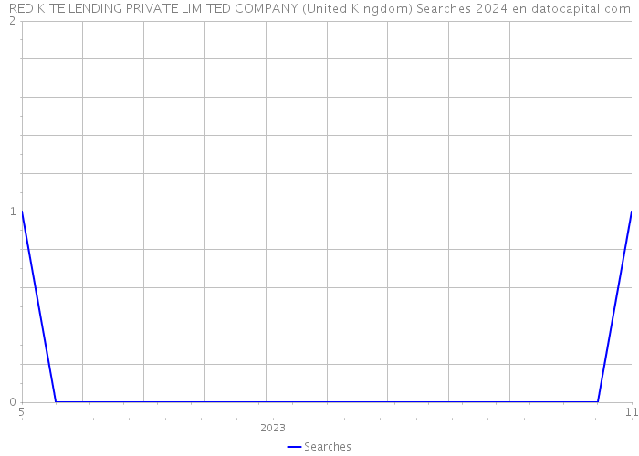 RED KITE LENDING PRIVATE LIMITED COMPANY (United Kingdom) Searches 2024 