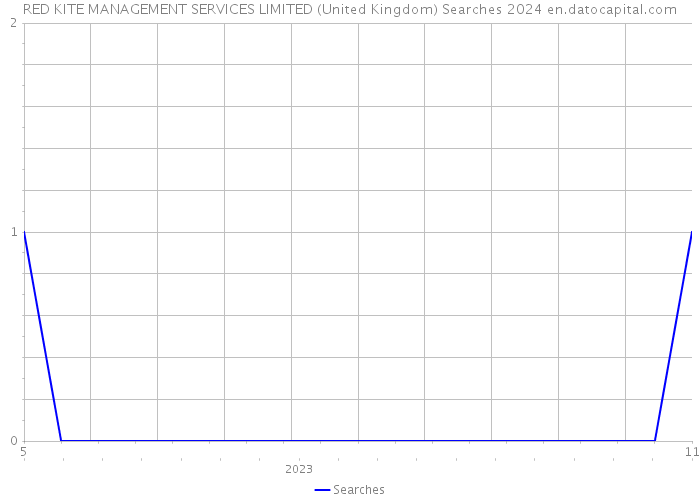 RED KITE MANAGEMENT SERVICES LIMITED (United Kingdom) Searches 2024 