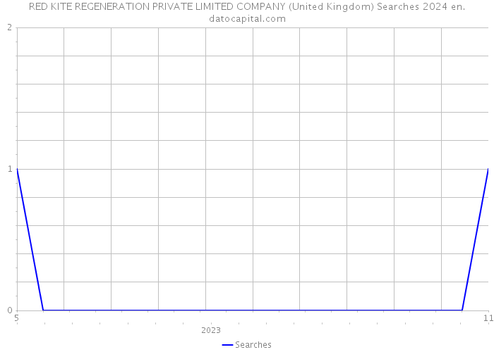 RED KITE REGENERATION PRIVATE LIMITED COMPANY (United Kingdom) Searches 2024 