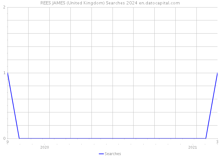 REES JAMES (United Kingdom) Searches 2024 
