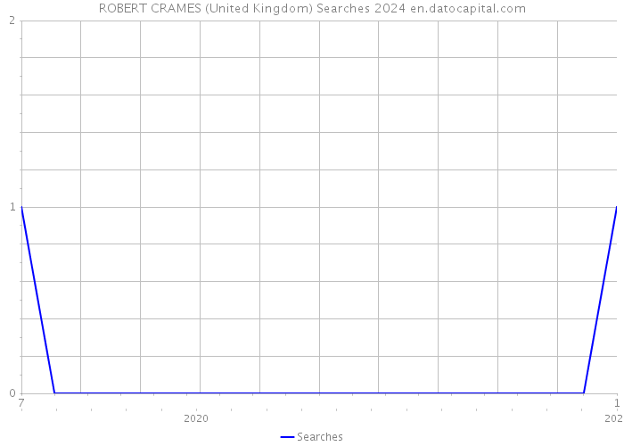 ROBERT CRAMES (United Kingdom) Searches 2024 