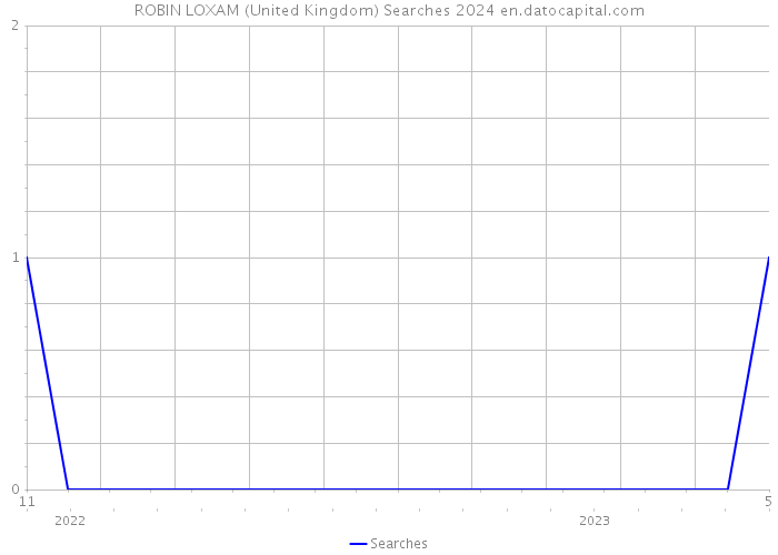 ROBIN LOXAM (United Kingdom) Searches 2024 