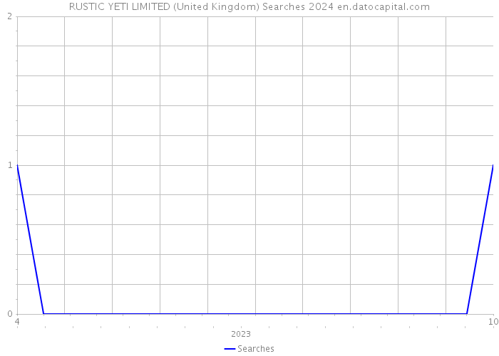 RUSTIC YETI LIMITED (United Kingdom) Searches 2024 