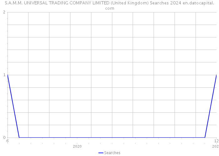 S.A.M.M. UNIVERSAL TRADING COMPANY LIMITED (United Kingdom) Searches 2024 