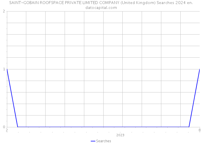 SAINT-GOBAIN ROOFSPACE PRIVATE LIMITED COMPANY (United Kingdom) Searches 2024 