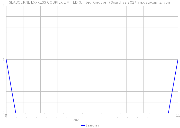 SEABOURNE EXPRESS COURIER LIMITED (United Kingdom) Searches 2024 