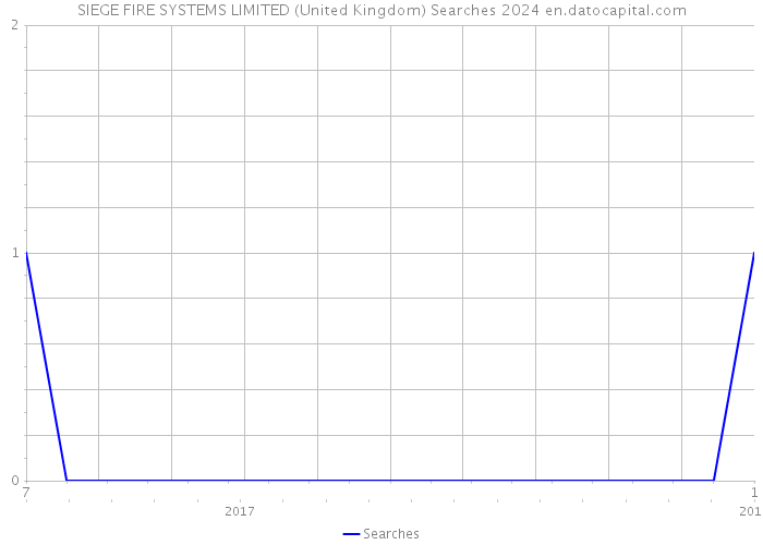 SIEGE FIRE SYSTEMS LIMITED (United Kingdom) Searches 2024 