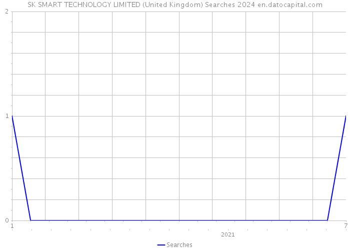 SK SMART TECHNOLOGY LIMITED (United Kingdom) Searches 2024 