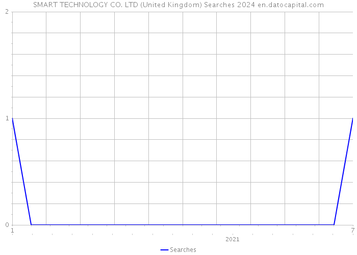 SMART TECHNOLOGY CO. LTD (United Kingdom) Searches 2024 