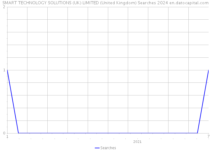 SMART TECHNOLOGY SOLUTIONS (UK) LIMITED (United Kingdom) Searches 2024 