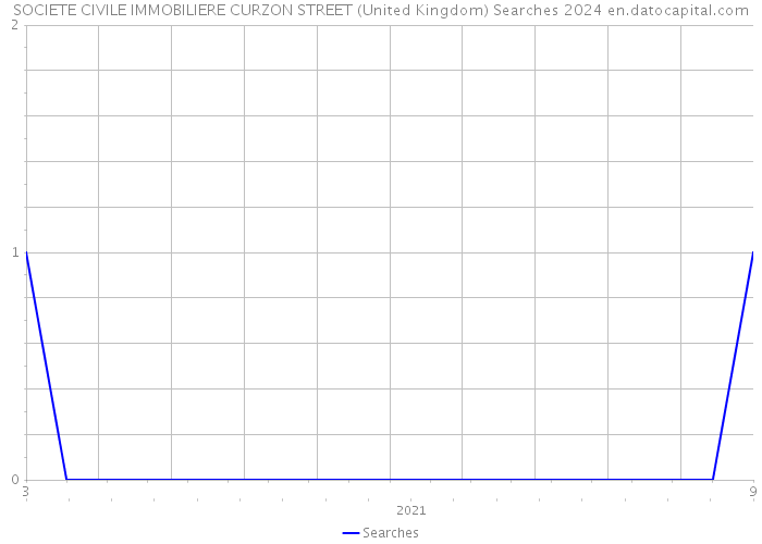 SOCIETE CIVILE IMMOBILIERE CURZON STREET (United Kingdom) Searches 2024 