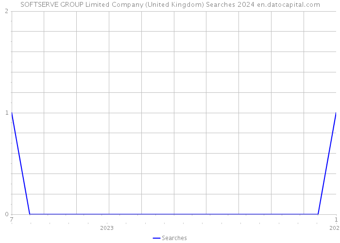 SOFTSERVE GROUP Limited Company (United Kingdom) Searches 2024 
