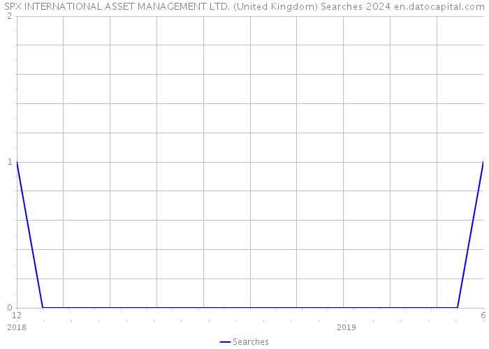SPX INTERNATIONAL ASSET MANAGEMENT LTD. (United Kingdom) Searches 2024 
