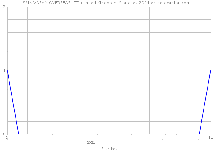 SRINIVASAN OVERSEAS LTD (United Kingdom) Searches 2024 