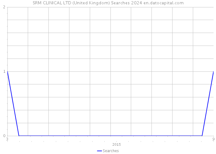 SRM CLINICAL LTD (United Kingdom) Searches 2024 