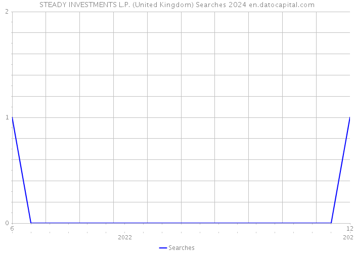 STEADY INVESTMENTS L.P. (United Kingdom) Searches 2024 