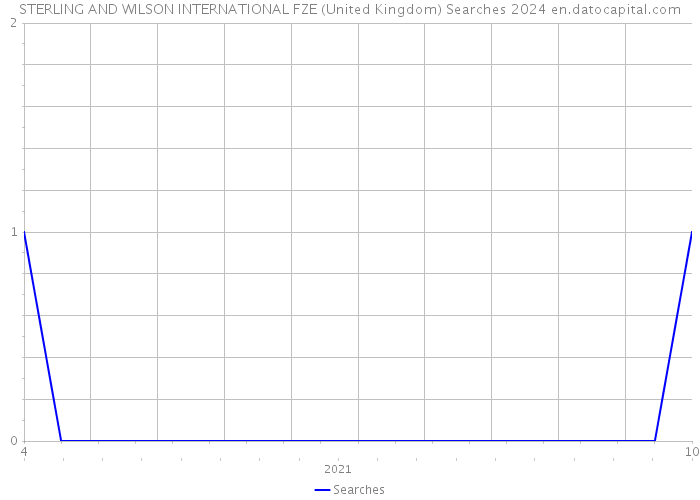 STERLING AND WILSON INTERNATIONAL FZE (United Kingdom) Searches 2024 
