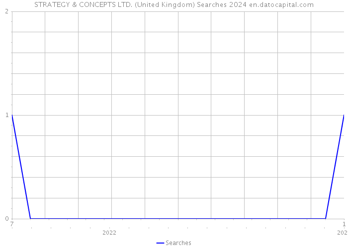 STRATEGY & CONCEPTS LTD. (United Kingdom) Searches 2024 