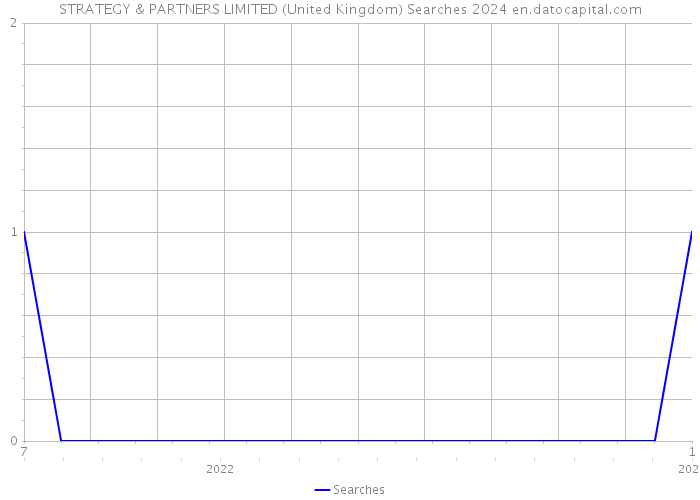 STRATEGY & PARTNERS LIMITED (United Kingdom) Searches 2024 