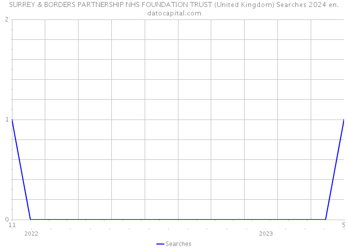 SURREY & BORDERS PARTNERSHIP NHS FOUNDATION TRUST (United Kingdom) Searches 2024 