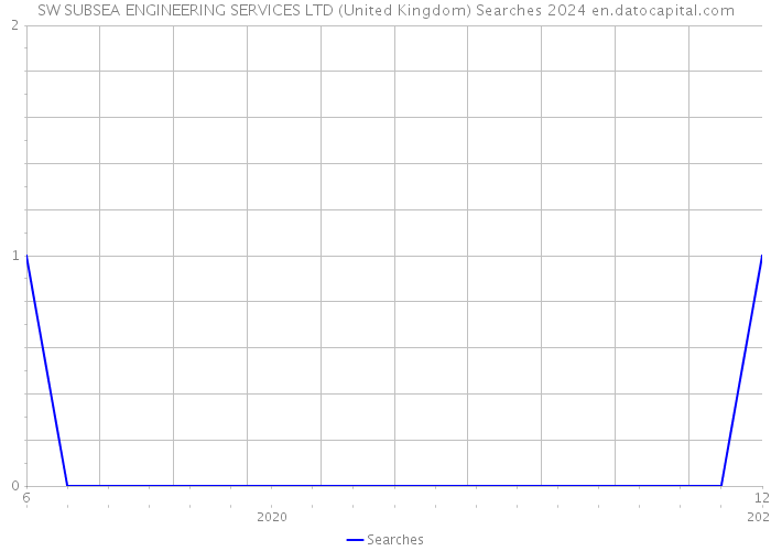 SW SUBSEA ENGINEERING SERVICES LTD (United Kingdom) Searches 2024 