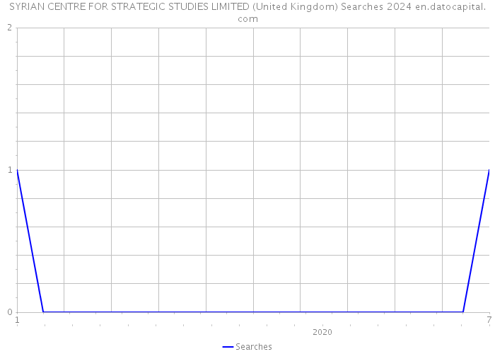 SYRIAN CENTRE FOR STRATEGIC STUDIES LIMITED (United Kingdom) Searches 2024 