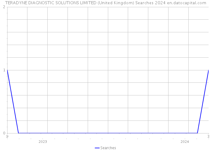 TERADYNE DIAGNOSTIC SOLUTIONS LIMITED (United Kingdom) Searches 2024 
