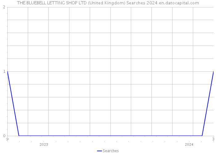 THE BLUEBELL LETTING SHOP LTD (United Kingdom) Searches 2024 