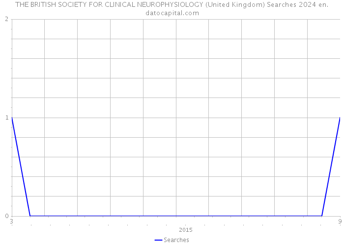 THE BRITISH SOCIETY FOR CLINICAL NEUROPHYSIOLOGY (United Kingdom) Searches 2024 