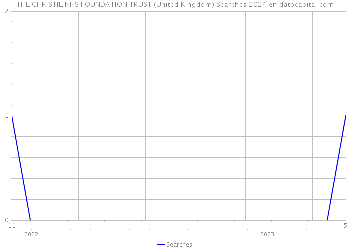 THE CHRISTIE NHS FOUNDATION TRUST (United Kingdom) Searches 2024 