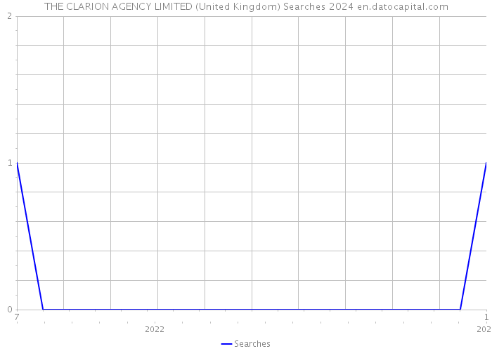 THE CLARION AGENCY LIMITED (United Kingdom) Searches 2024 