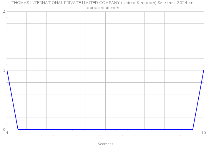 THOMAS INTERNATIONAL PRIVATE LIMITED COMPANY (United Kingdom) Searches 2024 