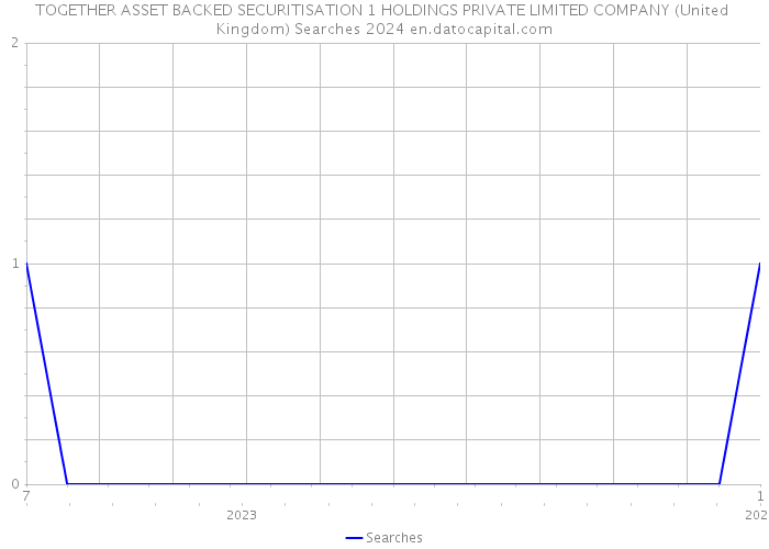 TOGETHER ASSET BACKED SECURITISATION 1 HOLDINGS PRIVATE LIMITED COMPANY (United Kingdom) Searches 2024 