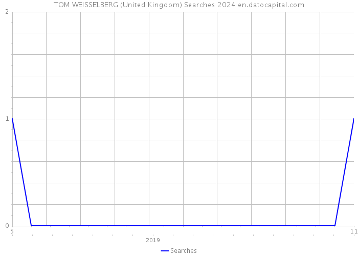 TOM WEISSELBERG (United Kingdom) Searches 2024 