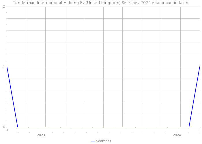 Tunderman International Holding Bv (United Kingdom) Searches 2024 